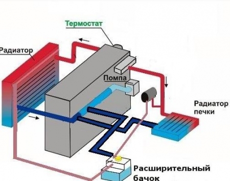 Перестановка шлангов обратки расширителя и печки Ланоса