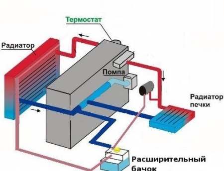 Перестановка шлангов обратки расширителя и печки Ланоса